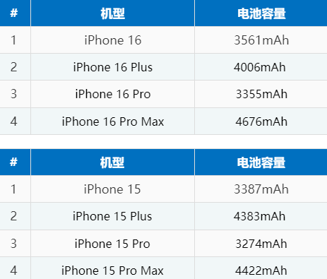 天水苹果16电池维修分享iPhone16系列电池容量是多少 